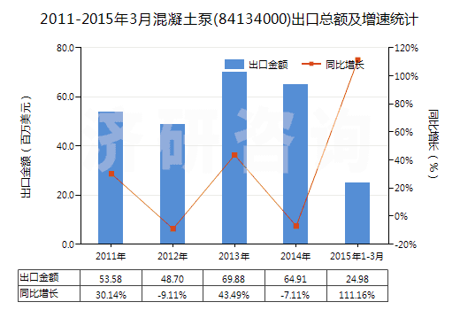2011-2015年3月混凝土泵(84134000)出口總額及增速統(tǒng)計(jì)